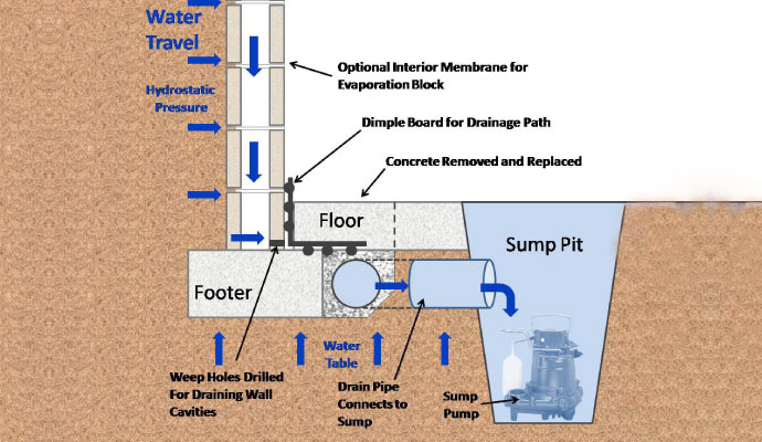 Diagram of a basement waterproofing system